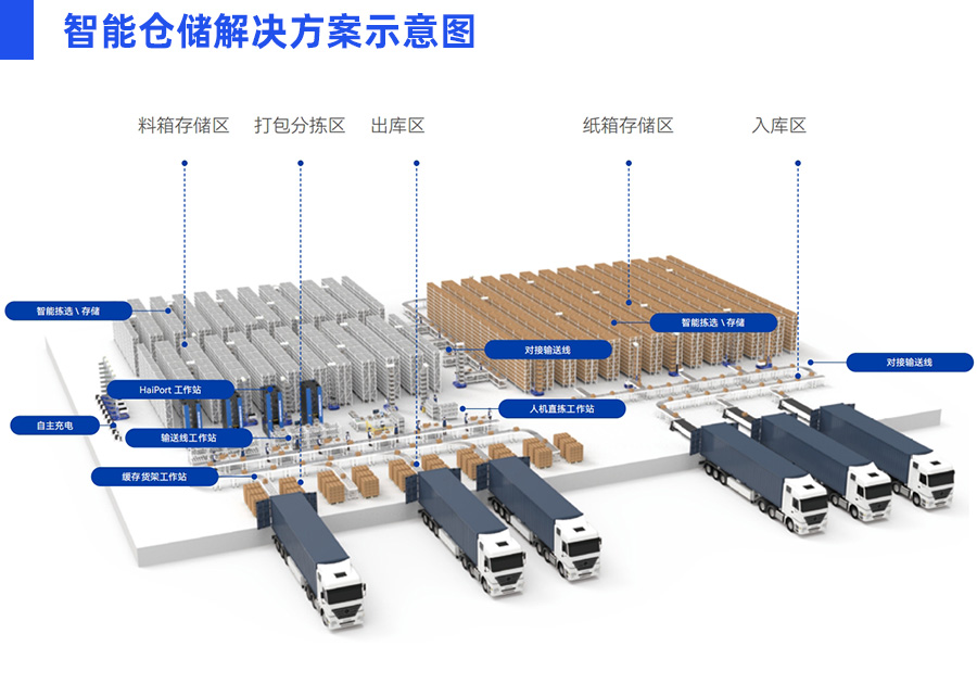 料箱機器人智能倉儲解決方案